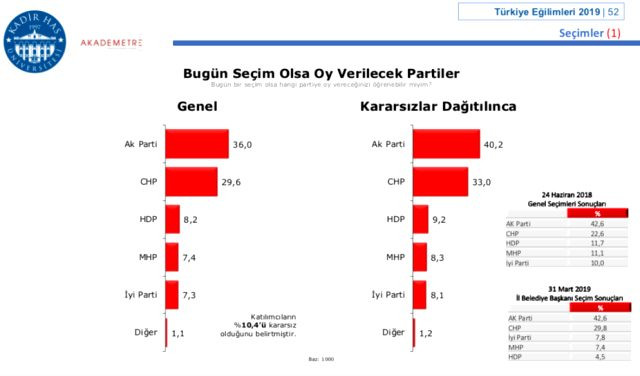 Son ankete göre 3 parti baraj altında kalıyor - Resim: 1