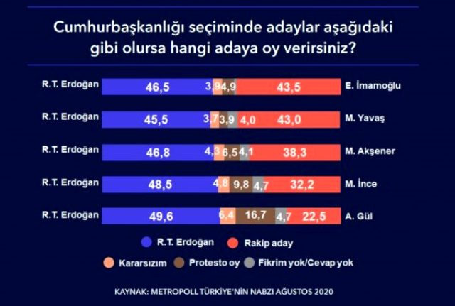 Son anket: Erdoğan Yüzde 46,5 Ekrem İmamoğlu 43,5 - Resim: 1
