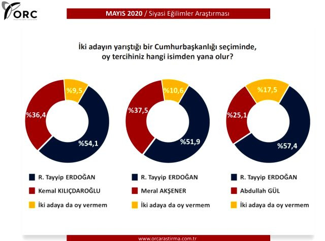 ORC anketinde Erdoğan'dan sonra en çok oyu Akşener alıyor - Resim: 1