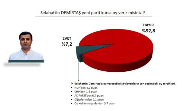 Demirtaş yeni parti kursa yüzde 7'den fazla oy alıyor - Resim: 2