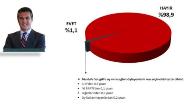 Demirtaş yeni parti kursa yüzde 7'den fazla oy alıyor - Resim: 1