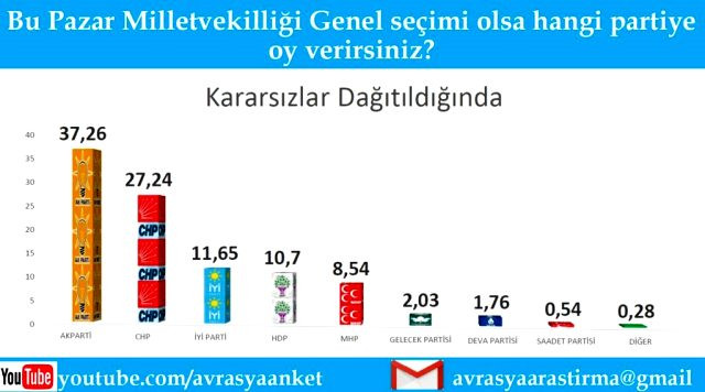 Anket şirketlerine şarlatan demişti: MHP son ankette barajı geçemiyor - Resim: 1