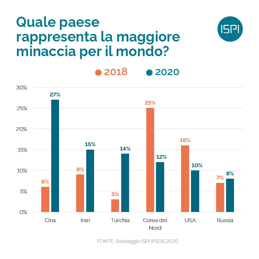 İtalyanlara göre Türkiye, Çin ve İran'dan sonra dünya için en büyük 3. tehdit - Resim: 1