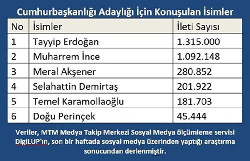 Hangi Cumhurbaşkanı adayları sosyal medyada ne kadar aktif? - Resim: 1