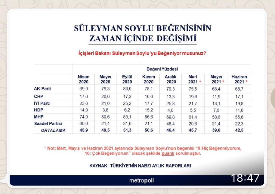 Anket: MHP Seçmeninin Soylu'yu Beğenme Oranı Azaldı - Resim: 1