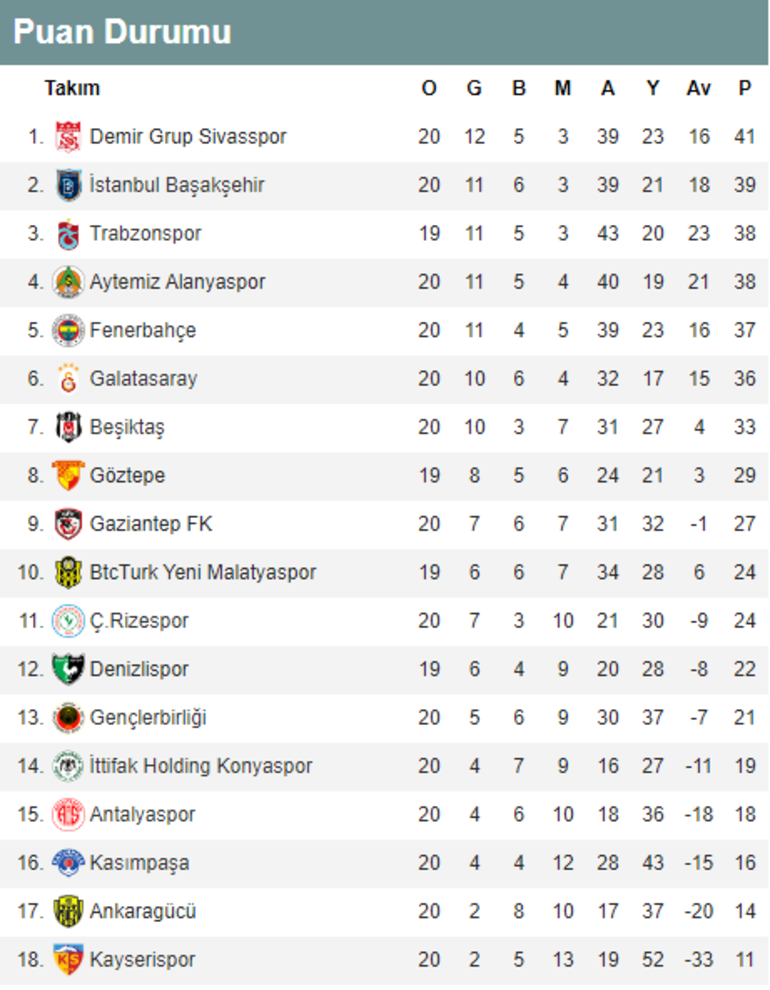 Süper Lig'de 20. haftanın ardından puan durumu nasıl şekillendi? - Resim: 1