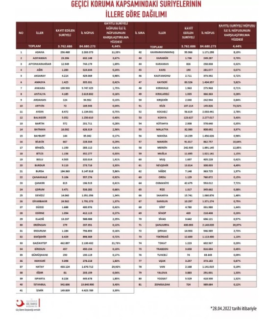 Türkiye'de Hangi Şehirlerde Kaç Suriyeli Var? Resmi Rakamlar Açıklandı - Resim: 1