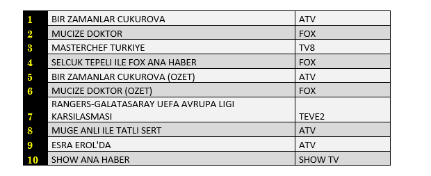 1 Ekim 2020 Perşembe reyting sonuçları: Bir Zamanlar Çukurova zirvede - Resim: 1