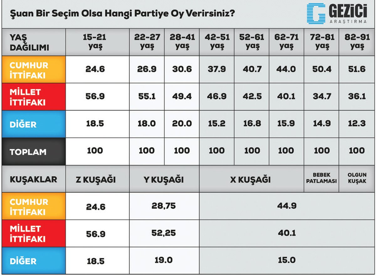 Murat Gezici: Z Kuşağının Yüzde 75'i AKP'ye Oy Vermeyecek - Resim: 1