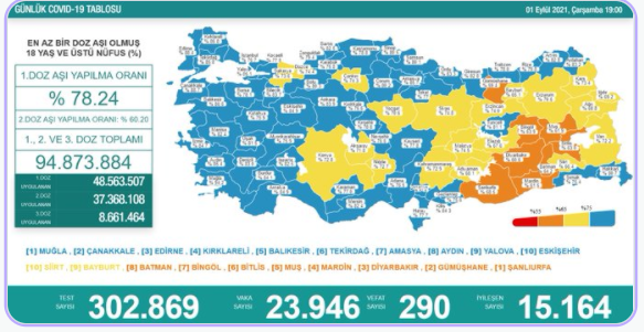 Covid-19'da Bugün: 23 Bin 946 Yeni Vaka 290 Ölüm - Resim: 1