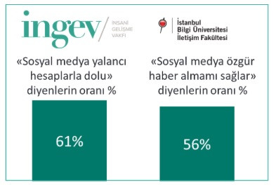 Sosyal medya yalancı hesaplarla dolu diyenlerin oranı yüzde 61 - Resim: 2