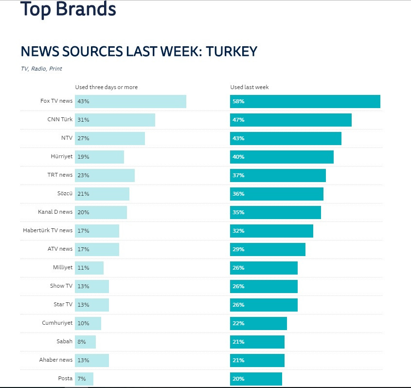 Oxford araştırması: Türkiye'de en güvenilir medya kuruluşu FOX TV - Resim: 1
