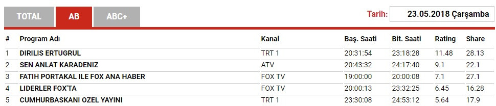 Liderler FOX'ta programında en yüksek reytingi kim aldı? Muharrem İnce mi, Meral Akşener mi? - Resim: 2