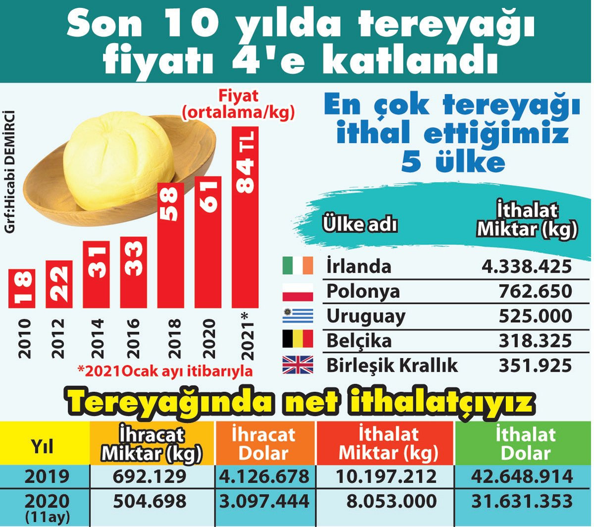 Zamlarda Gelinen Son Nokta Tereyağını Bile İthal Ediyoruz - Resim: 2