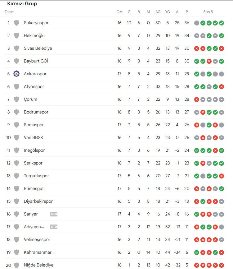 Sakaryaspor Serik Belediyespor Maçı Canlı Yayınlanacak mı? TFF 2.Lig Kırmızı Grup Son Durum - Resim: 1