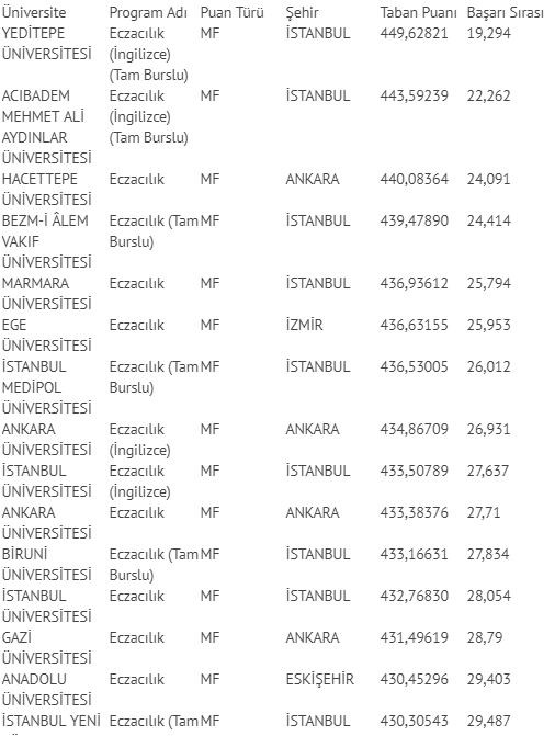 2018 Tıp Fakülteleri, Eczacılık Fakülteleri taban puanları ve sıralamaları - Resim: 1