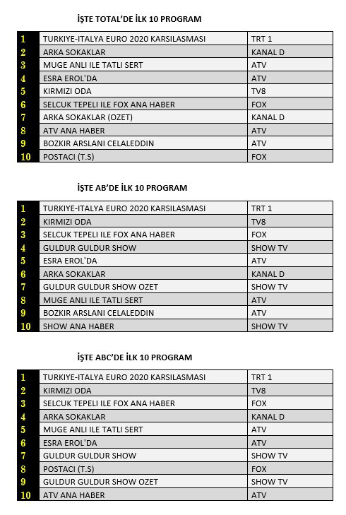 Son Dakika: 11 Haziran 2021 Cuma Reyting Sonuçları: Türkiye İtalya Maçı, Arka Sokaklar, Müge Anlı - Resim: 1