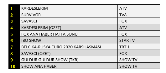 Son Dakika: 12 Haziran 2021 Cumartesi Reyting Sonuçları: Kardeşlerim, Survivor, Savaşçı - Resim: 1