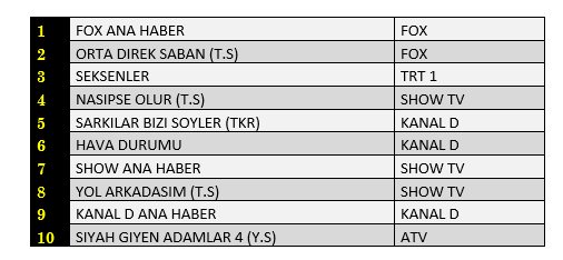 Son Dakika: 22 Temmuz 2021 Perşembe Reytingler: Fox Ana Haber, Orta Direk Şaban, Seksenler - Resim: 1