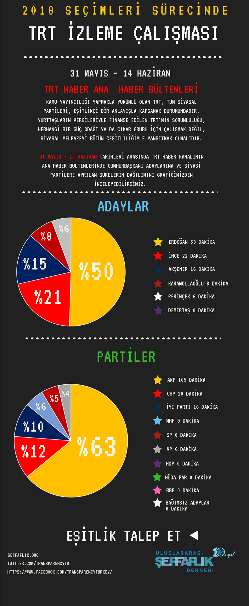 TRT Haber hangi parti ve lidere ne kadar süre ayırdı? - Resim: 1