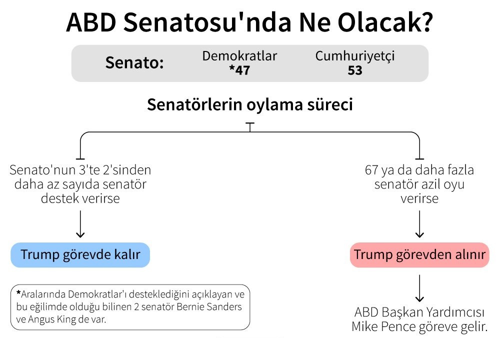 Dünyanın gözü Washington’da: Trump’a azil oy çokluğuyla kabul edildi - Resim: 1