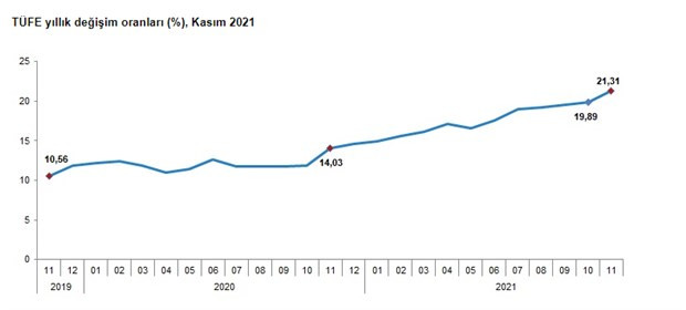 TÜİK'e Enflasyonun Yüzde 58,65 Olduğunu Söylemeyin, O Yüzde 21,31 Sanıyor - Resim: 1