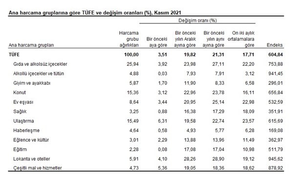 TÜİK'e Enflasyonun Yüzde 58,65 Olduğunu Söylemeyin, O Yüzde 21,31 Sanıyor - Resim: 2