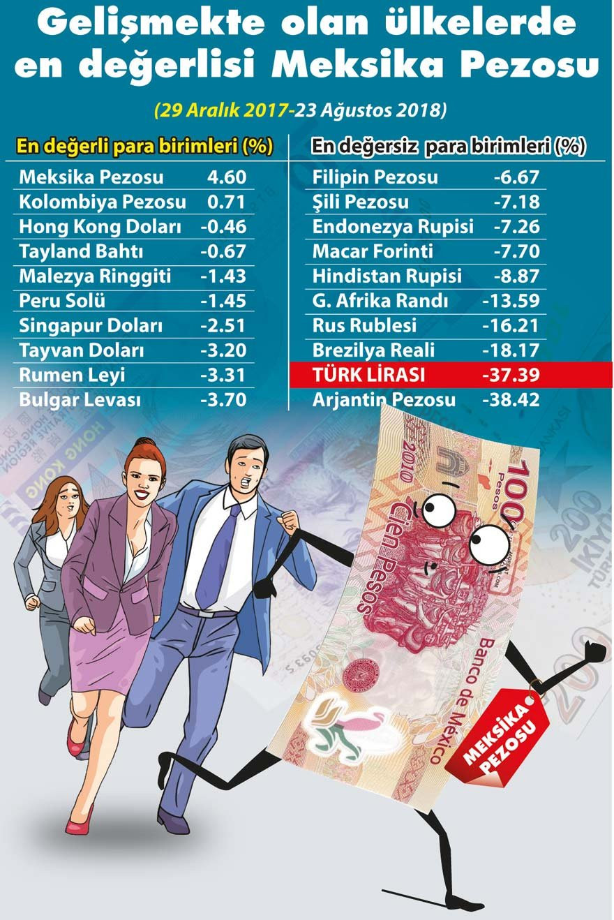 Türk Lirası değer kaybında Arjantin’le yarışıyor - Resim: 1