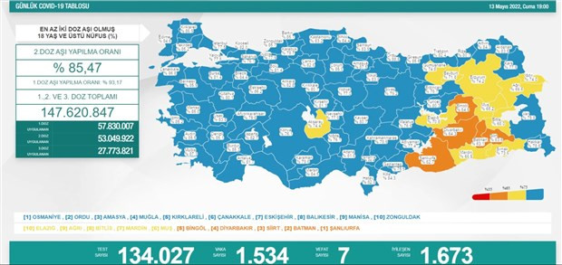 Covid-19'da Bugün: 7 Ölüm, Bin 534 Vaka - Resim: 1