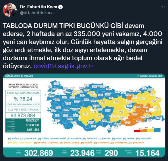 Covid-19'da Bugün: 23 Bin 946 Yeni Vaka 290 Ölüm - Resim: 2