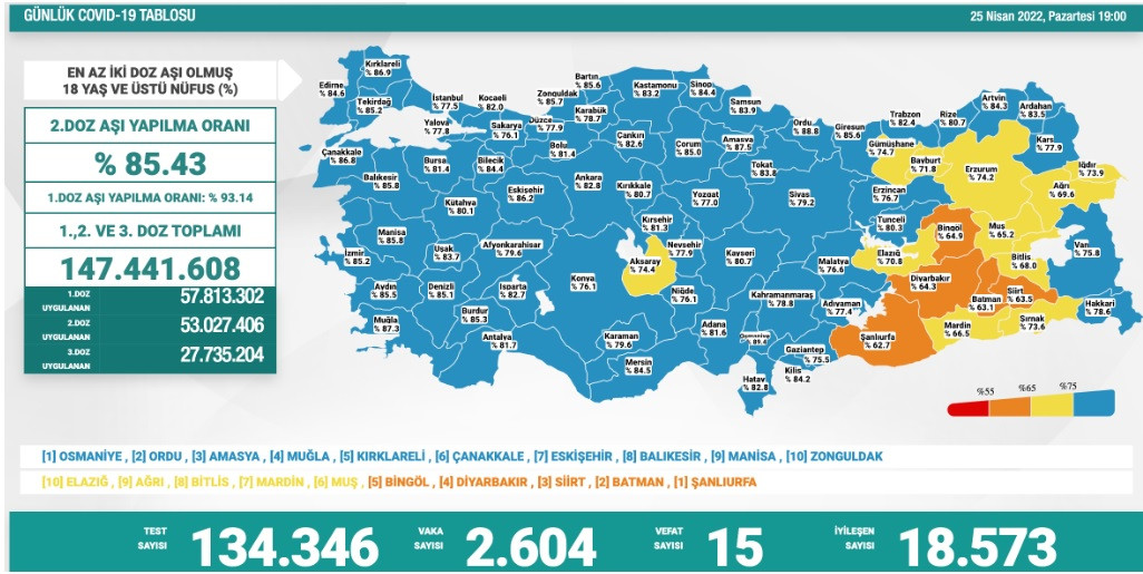 COVID-19 RAPORU: 15 Ölüm, 2 Bin 604 Yeni Vaka - Resim: 1