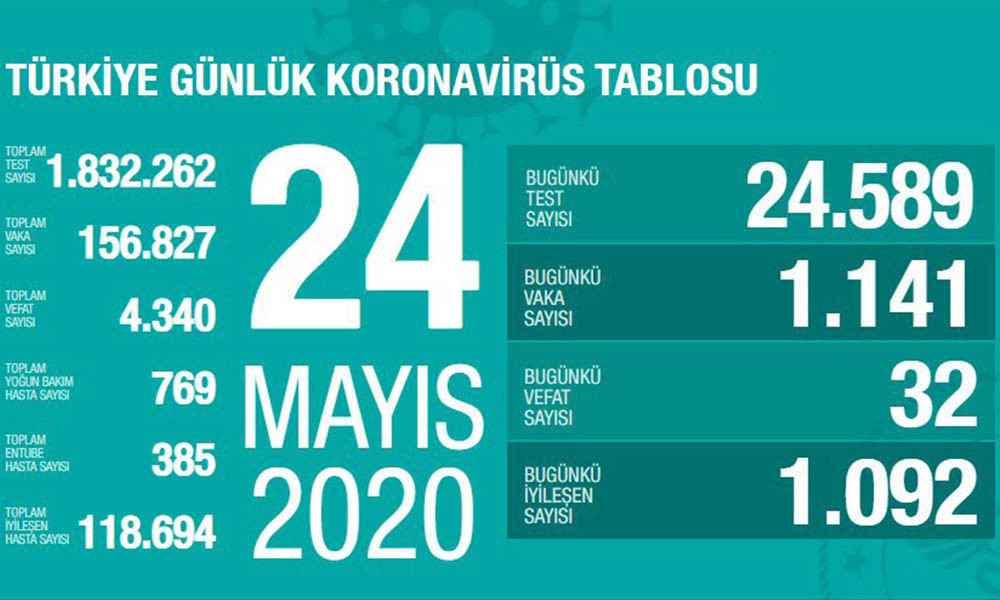Türkiye’de koronavirüsten can kaybı 4340’a yükseldi - Resim: 1