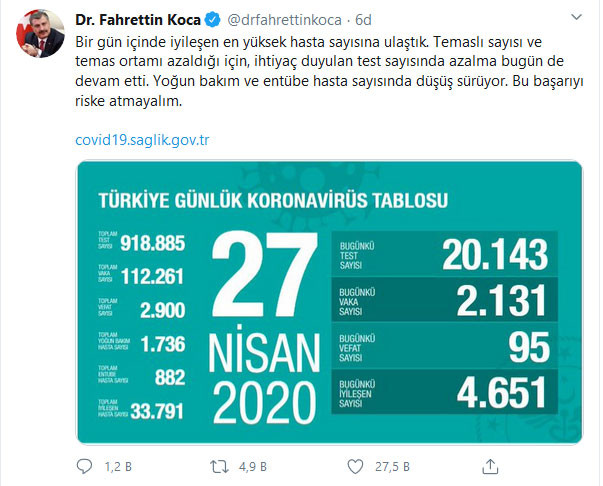 Türkiye'de Koronavirüs son durum: Ölü sayısı 2900 oldu, 27 Nisan 2020 - Resim: 1