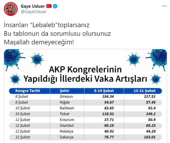 AKP'nin Kongre Yaptığı İllerde Koronavirüs Patlaması - Resim: 1