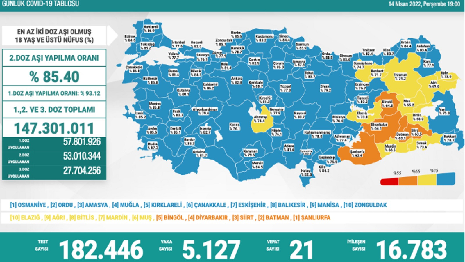 COVID-19 Raporu: 21 Ölüm, 5 Bin 127 Yeni Vaka - Resim: 1