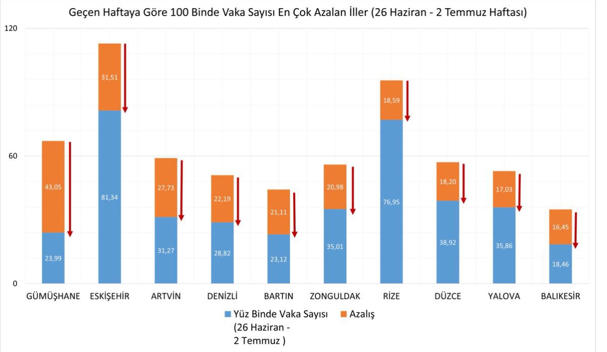 İllere Göre Haftalık Vaka Sayısı Açıklandı - Resim: 3