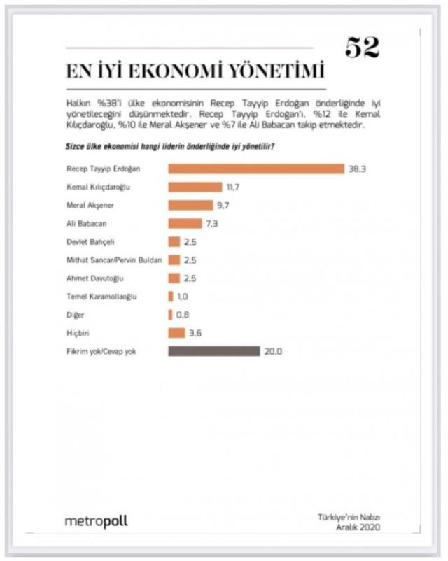 Ekonomiyi Kim Kurtarır Anketinden Erdoğan Çıktı - Resim: 1