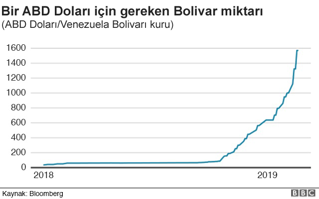 7 grafikle adım adım Venezuela'nın çöküş süreci - Resim: 2
