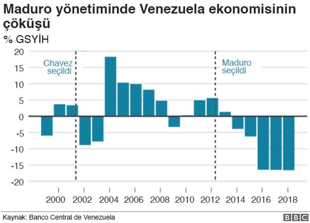 7 grafikle adım adım Venezuela'nın çöküş süreci - Resim: 3