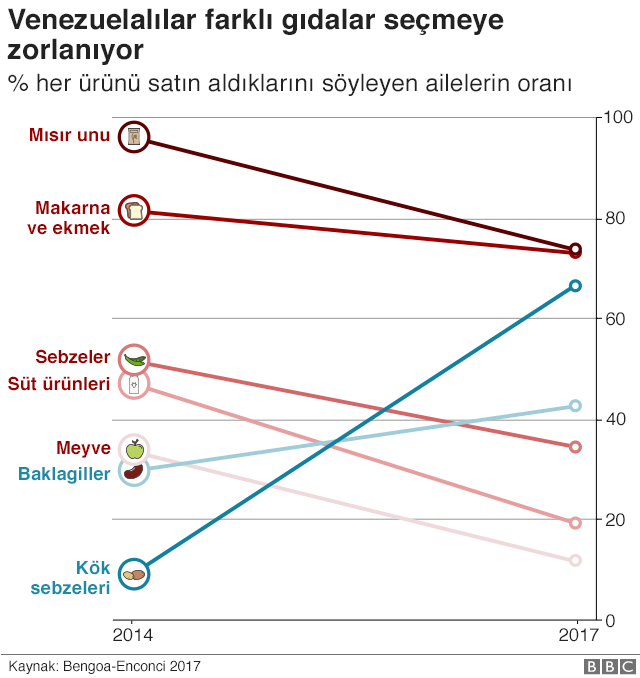 7 grafikle adım adım Venezuela'nın çöküş süreci - Resim: 4