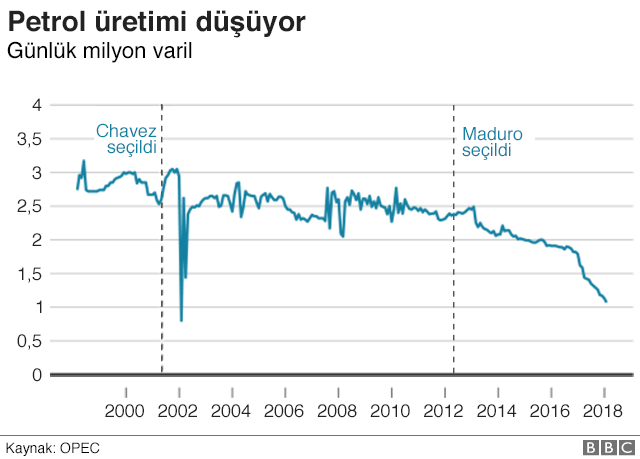 7 grafikle adım adım Venezuela'nın çöküş süreci - Resim: 7