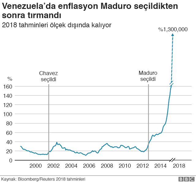 7 grafikle adım adım Venezuela'nın çöküş süreci - Resim: 1