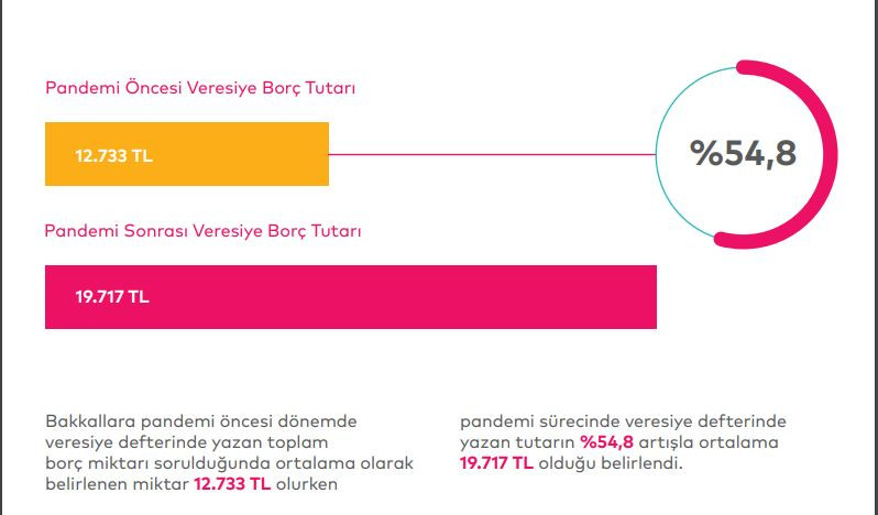 İstanbul'da Bakkalların Yüzde 71'i Veresiye Defter Tutuyor - Resim: 1