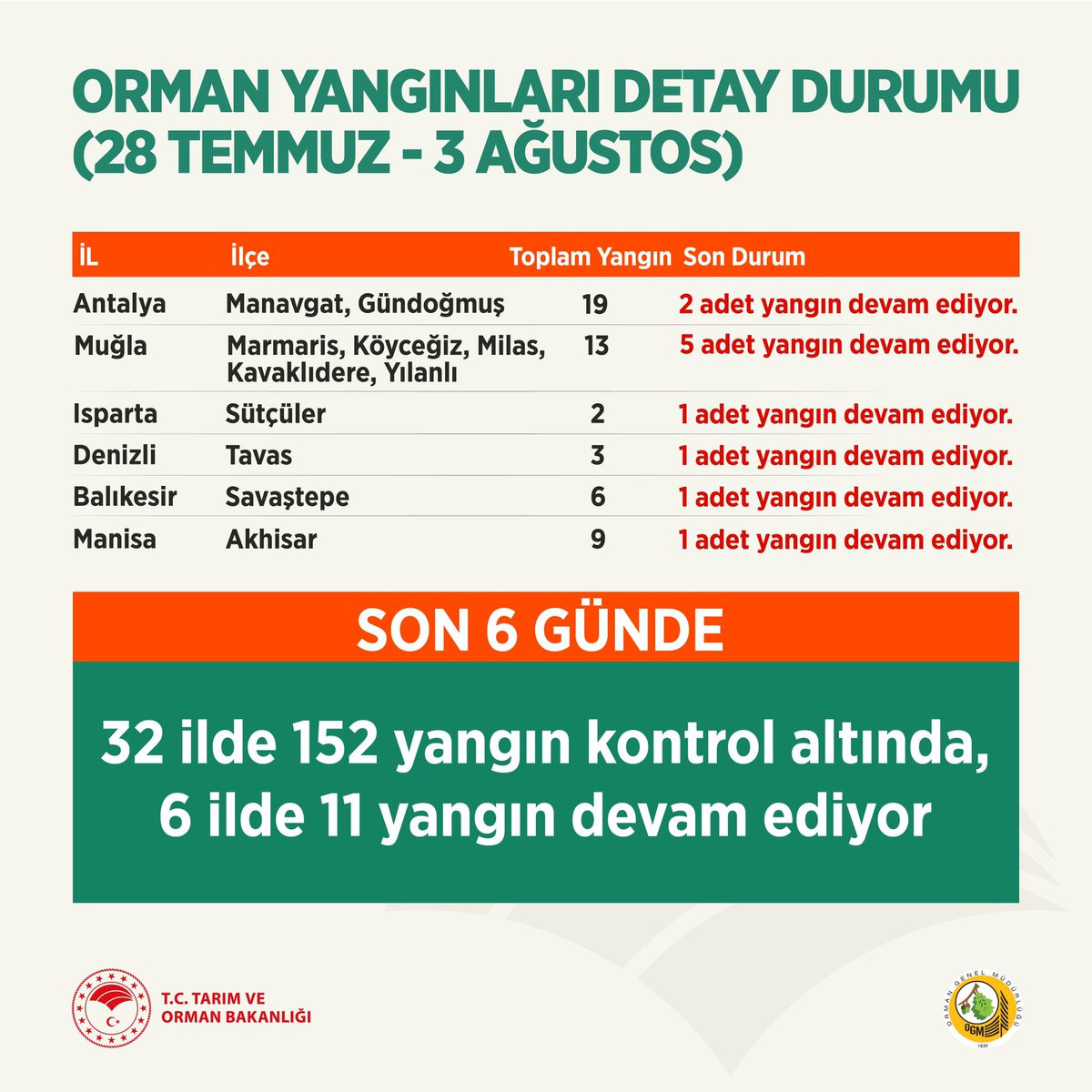 8 Gündür Yanıyoruz! Orman Yangınlarında Son Durum - Resim: 1