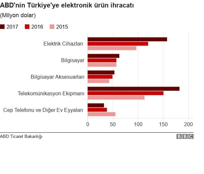 Cumhurbaşkanı Erdoğan'ın boykot kararı ABD'yi ne kadar etkiler? - Resim: 1