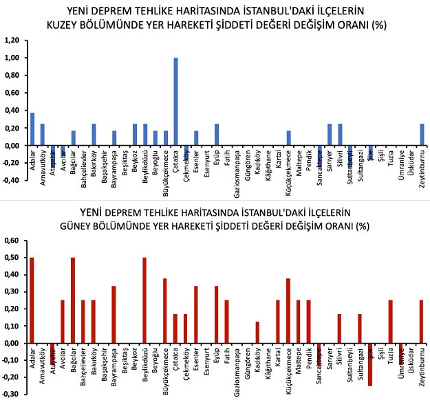 Prof. Haluk Eyidoğan: İstanbul’da deprem yer hareketi şiddeti bazı ilçelerde çok arttı - Resim: 1