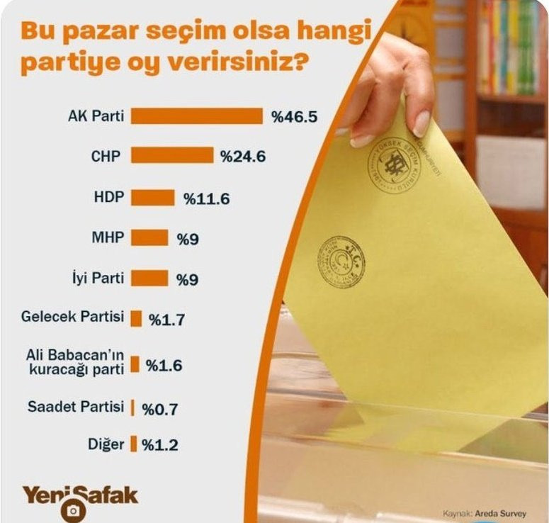 Yeni Şafak'tan kafa karıştıran seçim anketi! Toplam oy yüzde 105,9 çıktı - Resim: 1