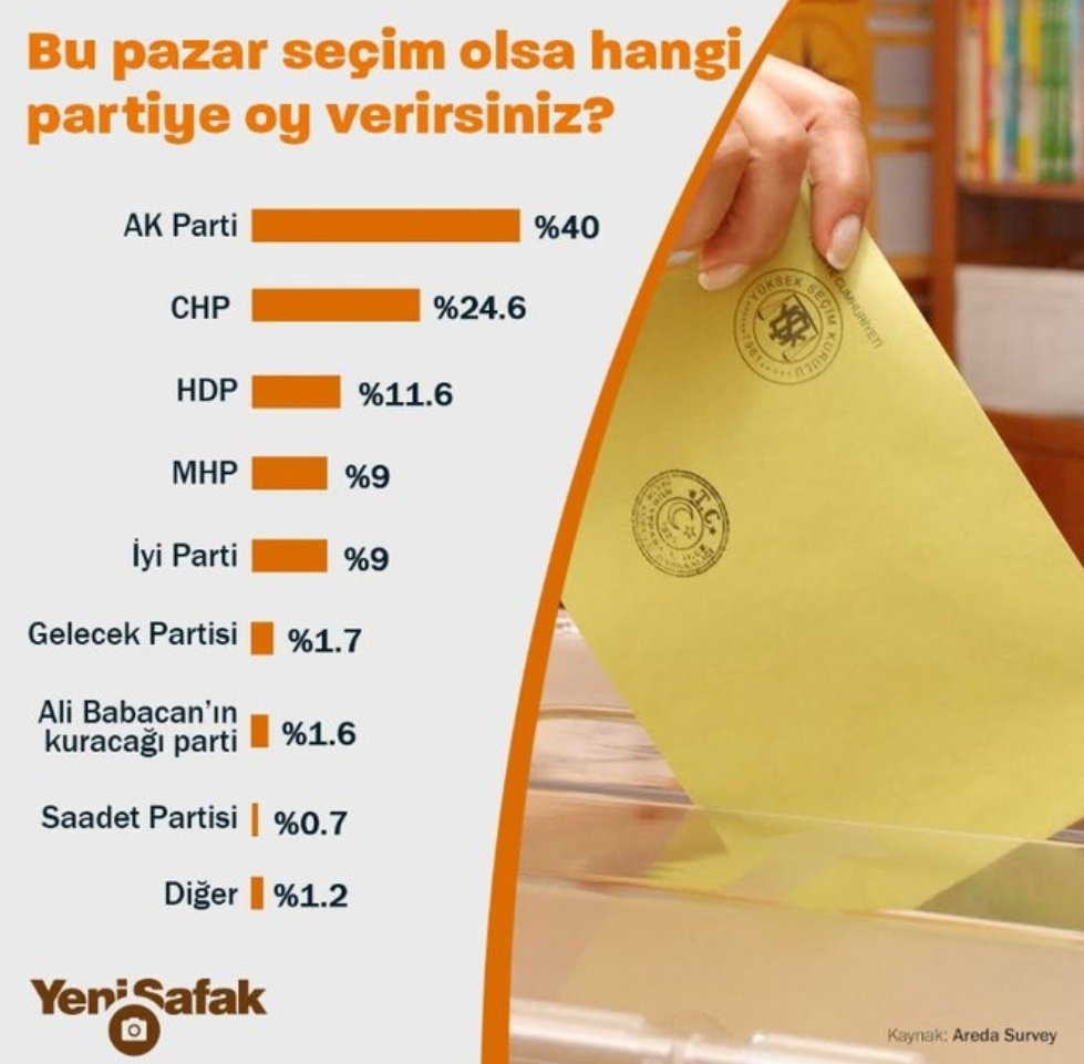 Yeni Şafak'tan kafa karıştıran seçim anketi! Toplam oy yüzde 105,9 çıktı - Resim: 2