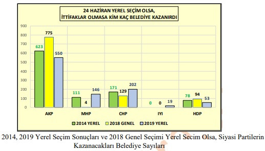 Polimetre 31 Mart analizi: Seçimin en büyük kaybedeni AKP - Resim: 1