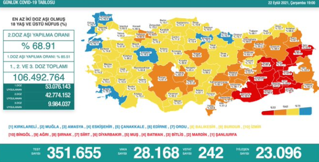 Covid-19'da Bugün: 28 Bin 168 Yeni Vaka 242 Ölüm - Resim: 1